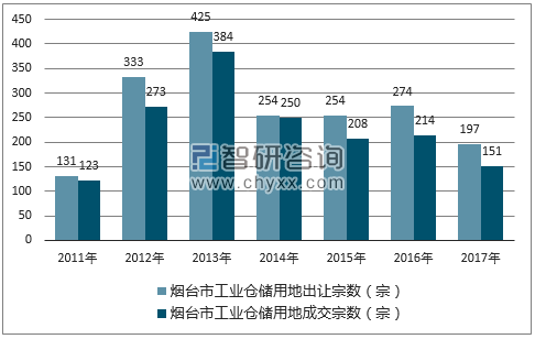2017年烟台市工业仓储用地市场出让宗数及成交宗数