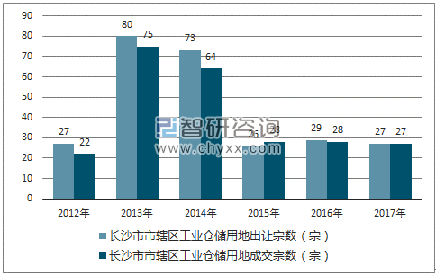 2012-2017年长沙市市辖区工业仓储用地出让宗数及成交宗数
