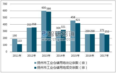 2017年扬州市工业仓储用地市场出让宗数及成交宗数