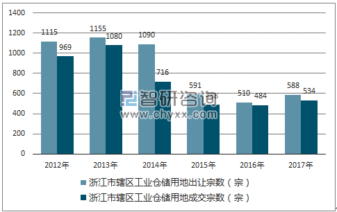 2012-2017年浙江市辖区工业仓储用地出让宗数及成交宗数
