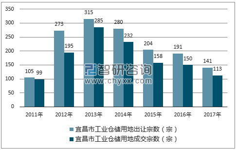 2017年宜昌市工业仓储用地市场出让宗数及成交宗数