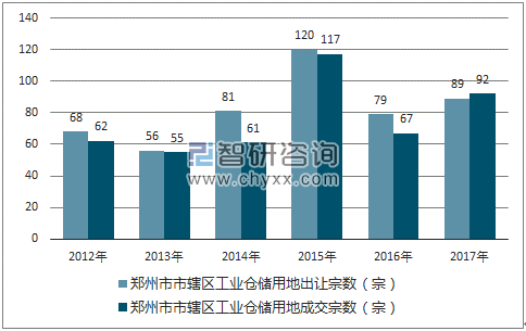 2012-2017年郑州市市辖区工业仓储用地出让宗数及成交宗数