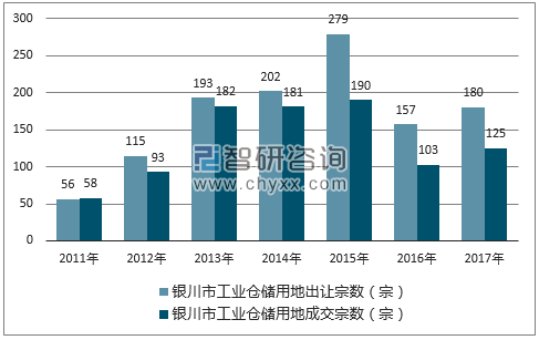 2017年银川市工业仓储用地市场出让宗数及成交宗数