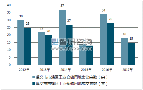 2012-2017年遵义市市辖区工业仓储用地出让宗数及成交宗数