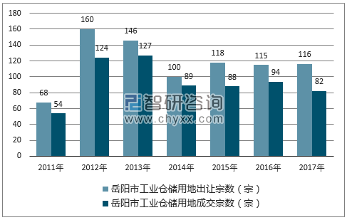 2017年岳阳市工业仓储用地市场出让宗数及成交宗数
