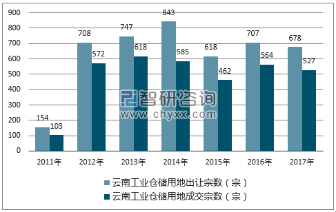2017年云南工业仓储用地市场出让宗数及成交宗数