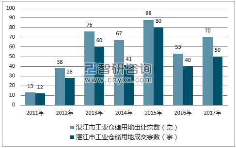 2017年湛江市工业仓储用地市场出让宗数及成交宗数