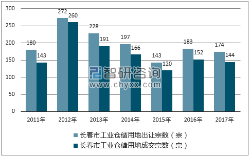 2017年长春市工业仓储用地市场出让宗数及成交宗数