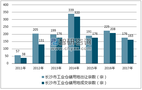 2017年长沙市工业仓储用地市场出让宗数及成交宗数