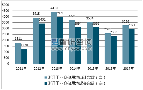 2017年浙江工业仓储用地市场出让宗数及成交宗数