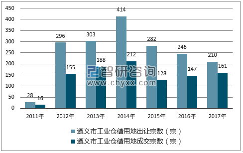 2017年遵义市工业仓储用地市场出让宗数及成交宗数