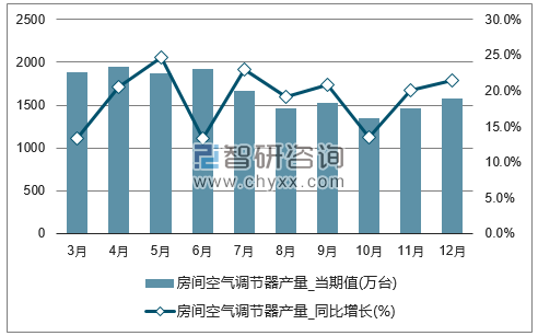 2017年1-12月全国房间空气调节器单月产量统计图