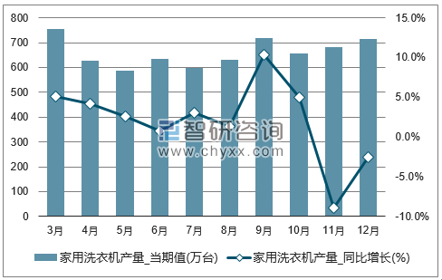2017年1-12月全国家用洗衣机单月产量统计图