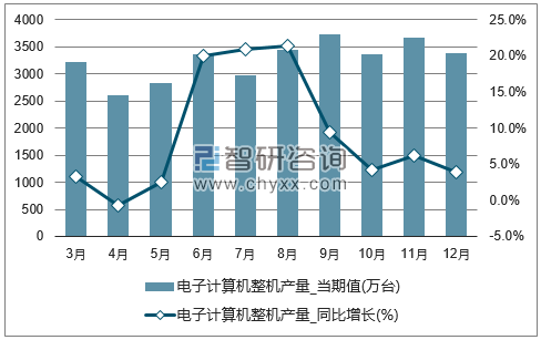 2017年1-12月全国电子计算机整机单月产量统计图