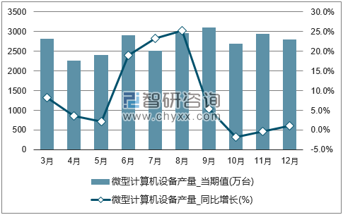 2017年1-12月全国微型计算机设备单月产量统计图