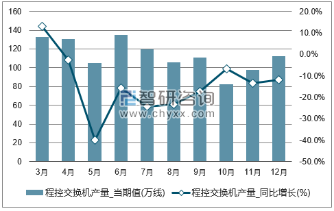 2017年1-12月全国程控交换机单月产量统计图