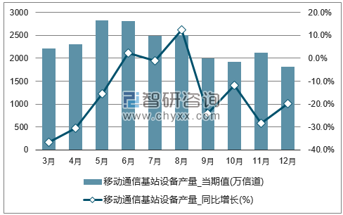 2017年1-12月全国移动通信基站设备单月产量统计图