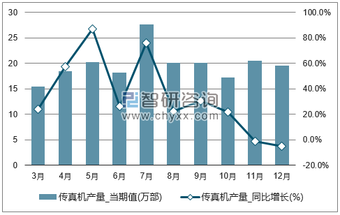 2017年1-12月全国传真机单月产量统计图