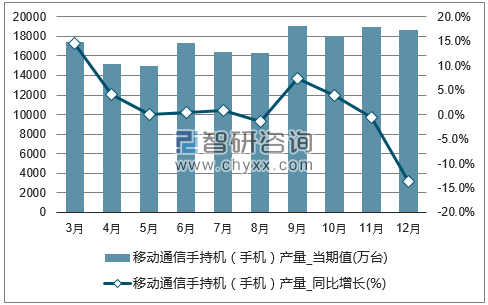 2017年1-12月全国移动通信手持机（手机）单月产量统计图