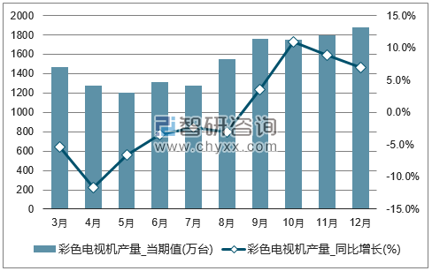 2017年1-12月全国彩色电视机单月产量统计图