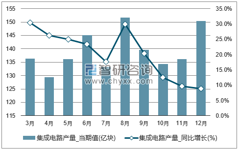 2017年1-12月全国集成电路单月产量统计图