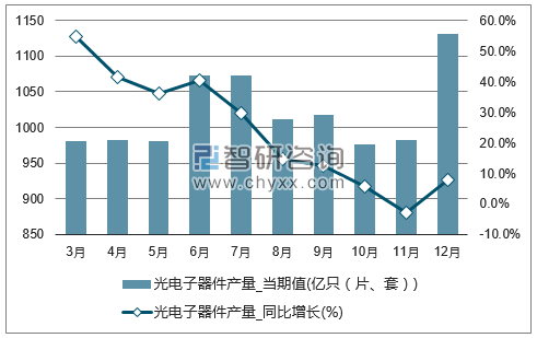 2017年1-12月全国光电子器件单月产量统计图