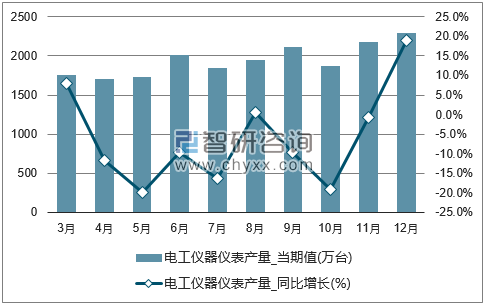 2017年1-12月全国电工仪器仪表单月产量统计图