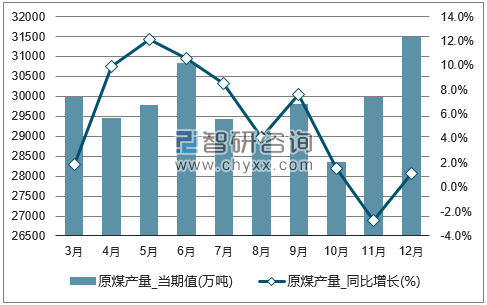 2017年1-12月全国原煤单月产量统计图