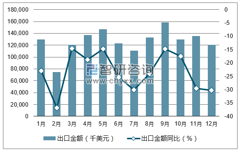 2017年1-12月中国DVD播放机出口金额统计图