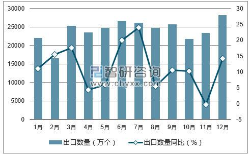 2017年1-12月中国变压器出口数量统计图