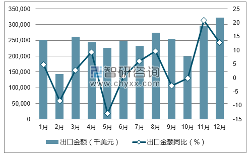 2017年1-12月中国变压器出口金额统计图