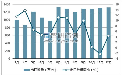 2017年1-12月中国便携式电脑（平板电脑除外）出口数量统计图