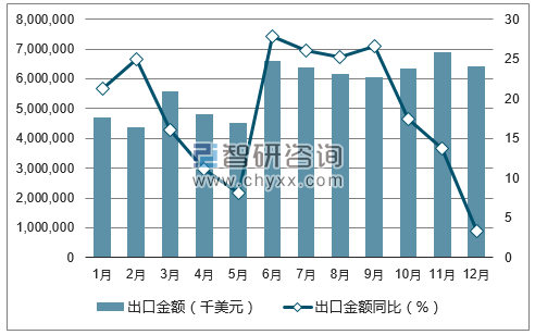 2017年1-12月中国便携式电脑（平板电脑除外）出口金额统计图