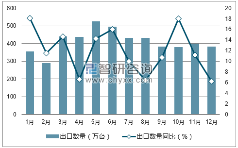 2017年1-12月中国冰箱出口数量统计图