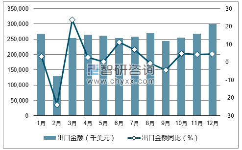 2017年1-12月中国玻璃器皿出口金额统计图
