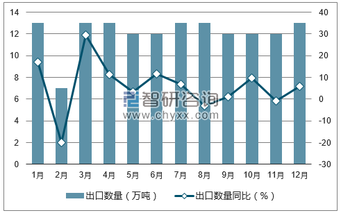 2017年1-12月中国玻璃器皿出口数量统计图