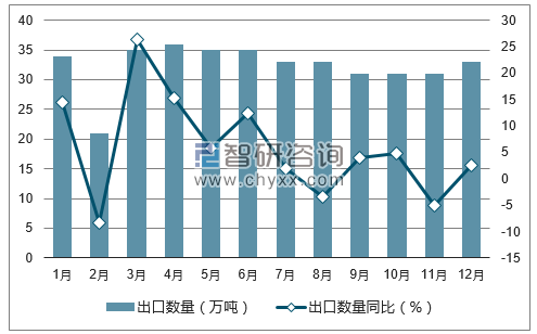 2017年1-12月中国玻璃制品出口数量统计图
