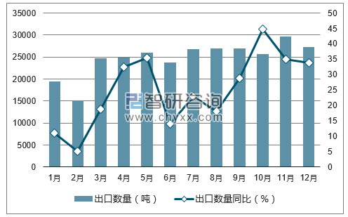 2017年1-12月中国材料技术出口数量统计图