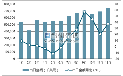 2017年1-12月中国材料技术出口金额统计图
