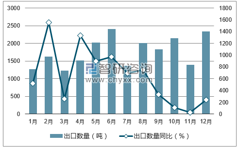 2017年1-12月中国菜子油和芥子油出口数量统计图