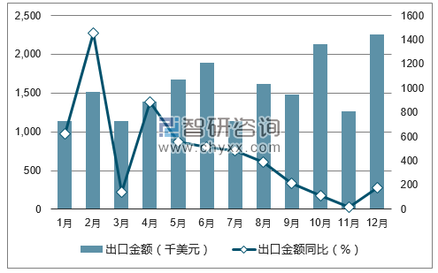 2017年1-12月中国菜子油和芥子油出口金额统计图