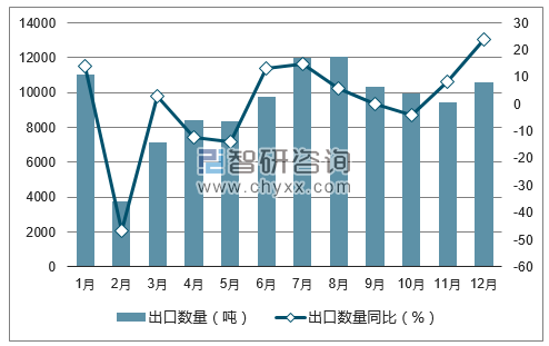 2017年1-12月中国餐桌、厨房及其他家用搪瓷器出口数量统计图