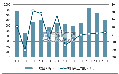 2017年1-12月中国草编结品出口数量统计图