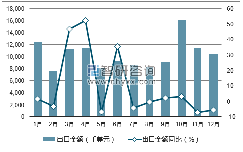 2017年1-12月中国草编结品出口金额统计图