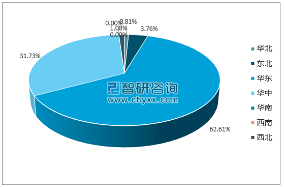 2017年1-12月全国大型拖拉机产量集中度分析