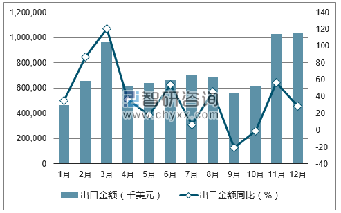 2017年1-12月中国柴油出口金额统计图