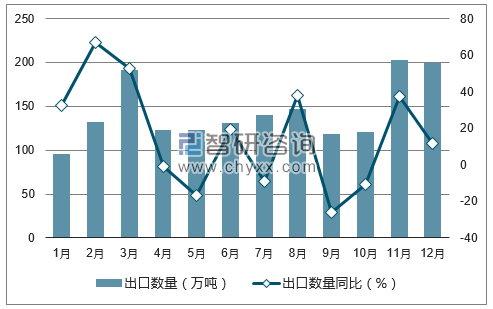 2017年1-12月中国柴油出口数量统计图