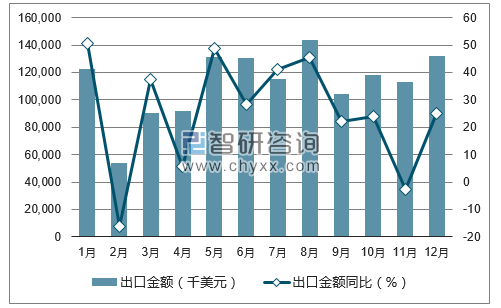 2017年1-12月中国肠衣出口金额统计图