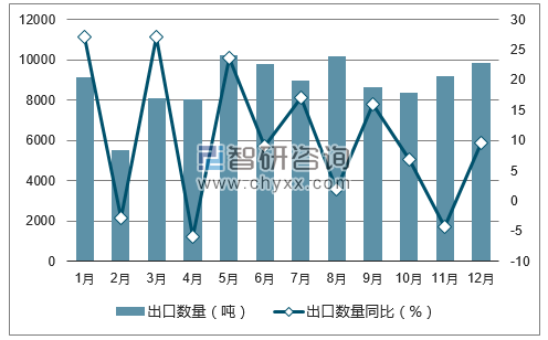 2017年1-12月中国肠衣出口数量统计图