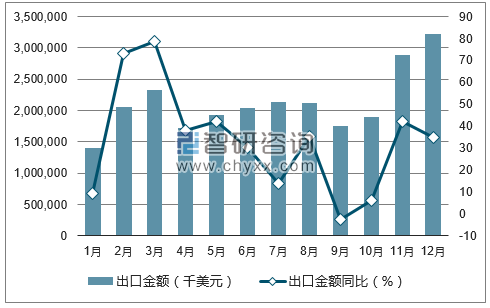2017年1-12月中国成品油出口金额统计图